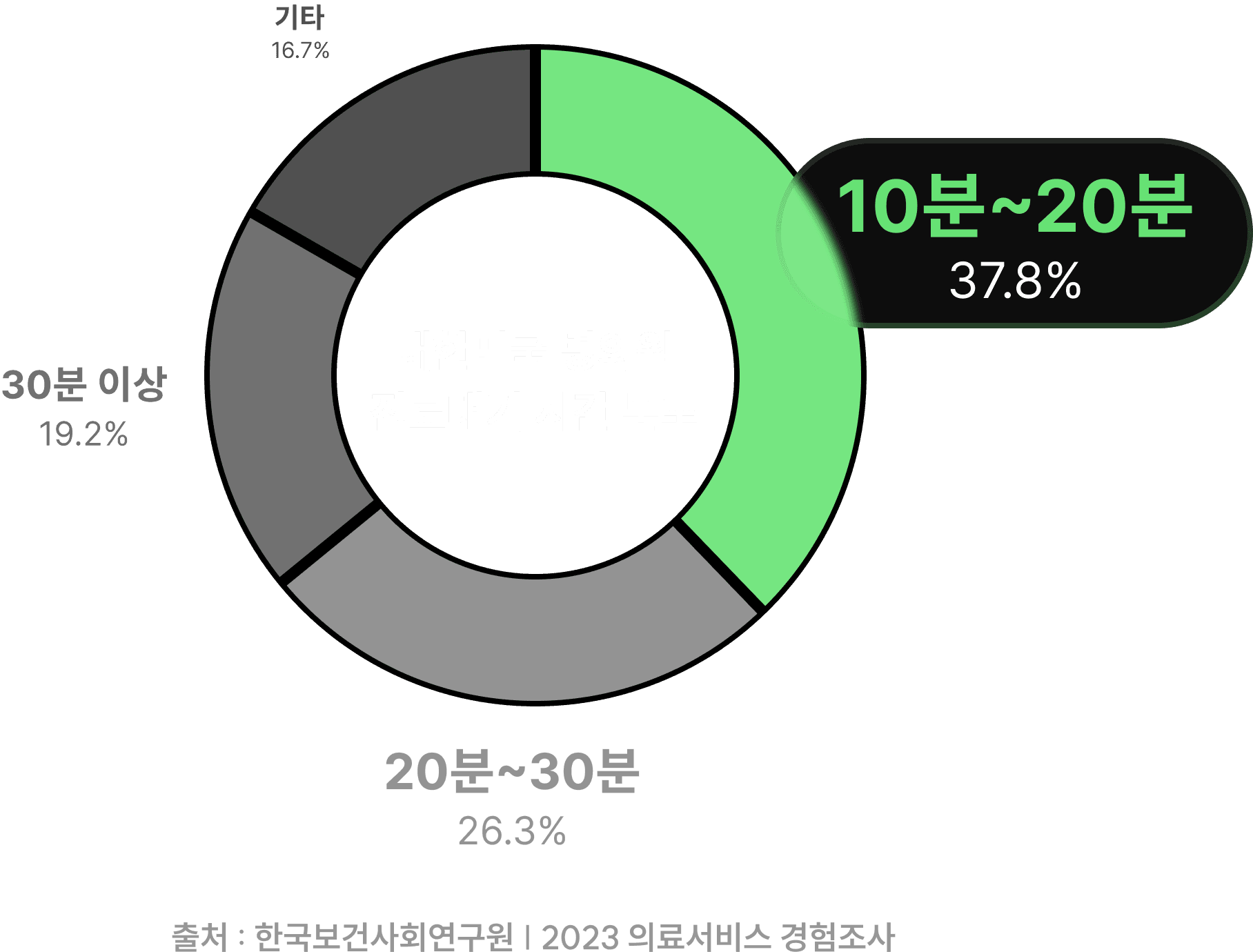 진료대기시간 그래프