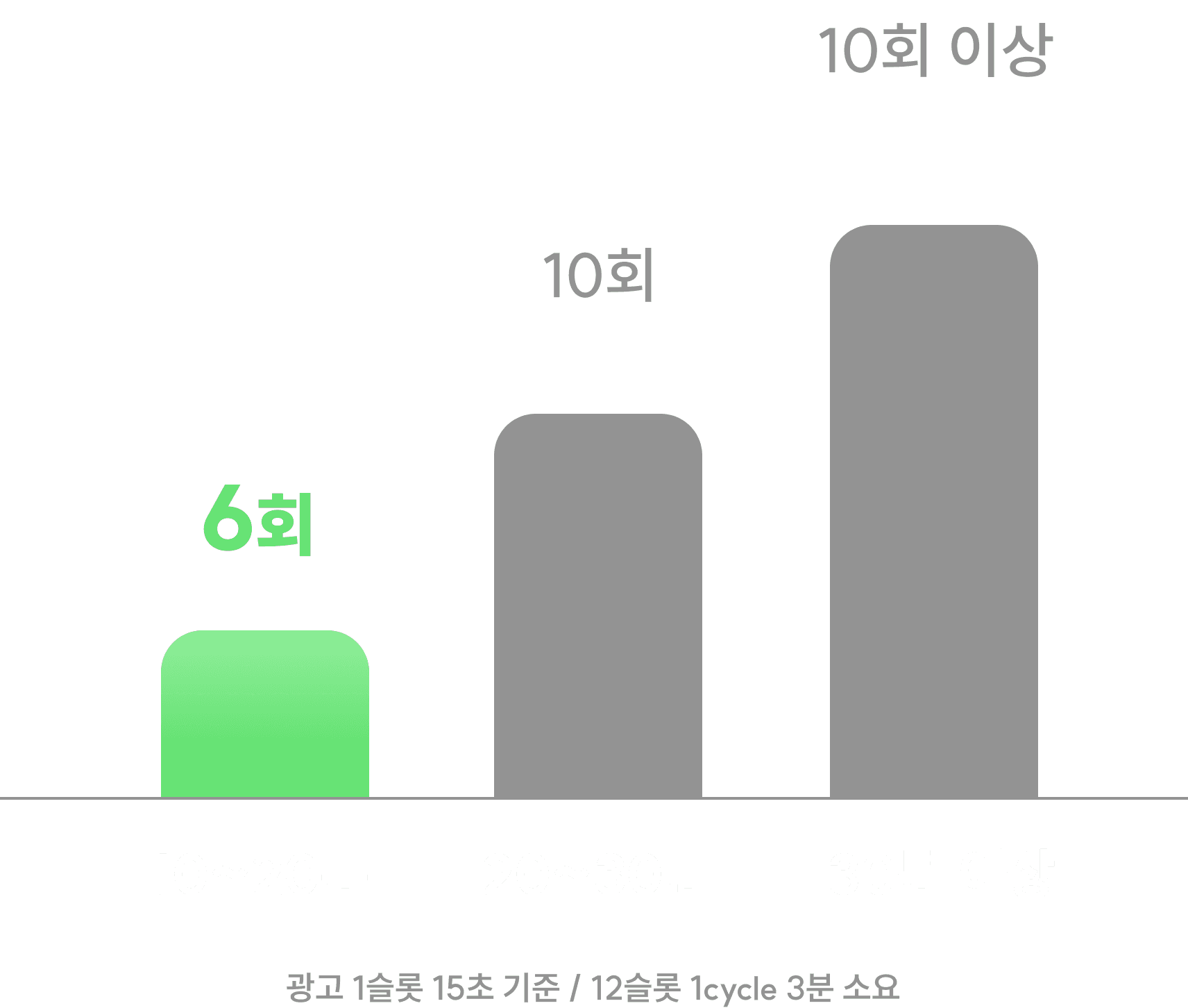 광고 반복 노출 그래프